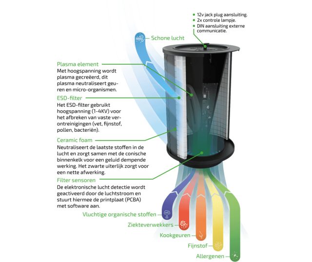 Plasmamade GUC1314 plasmafilter voor plint (plintfilter)