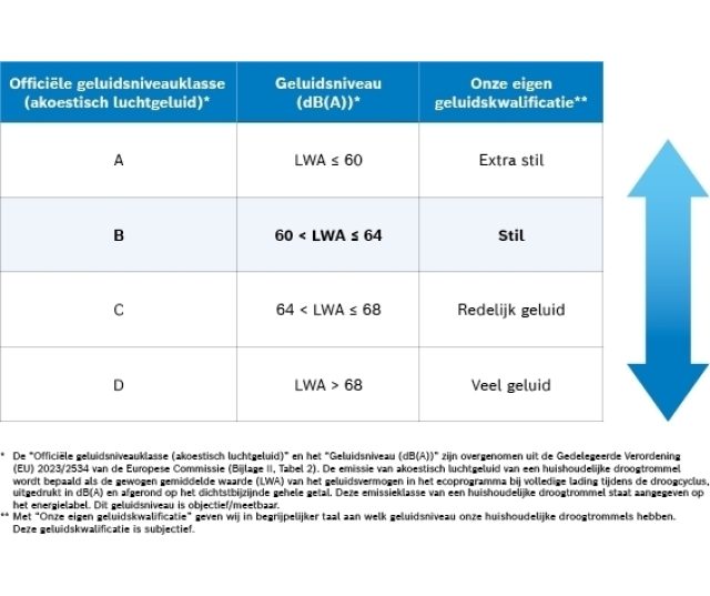 Bosch WTH8300CNL warmtepomp droger met laag geluidsniveau