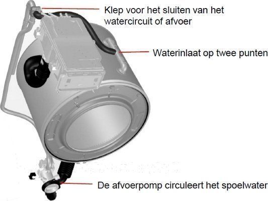 Bij het nieuwe Asko Pro Wash systeem wordt wasmiddel vooraf gemengd en daarna direct ingespoten