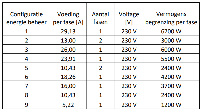 Bertazzoni inductie fornuizen met 2-fasen aansluiting