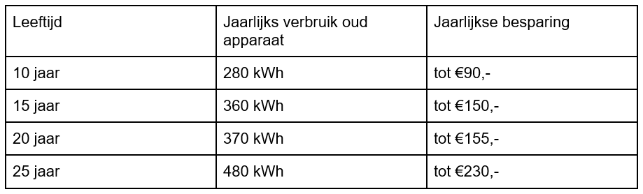 Zo bespaart u energie op uw koelkast - uitleg van energieverbruik bij oude koelkasten