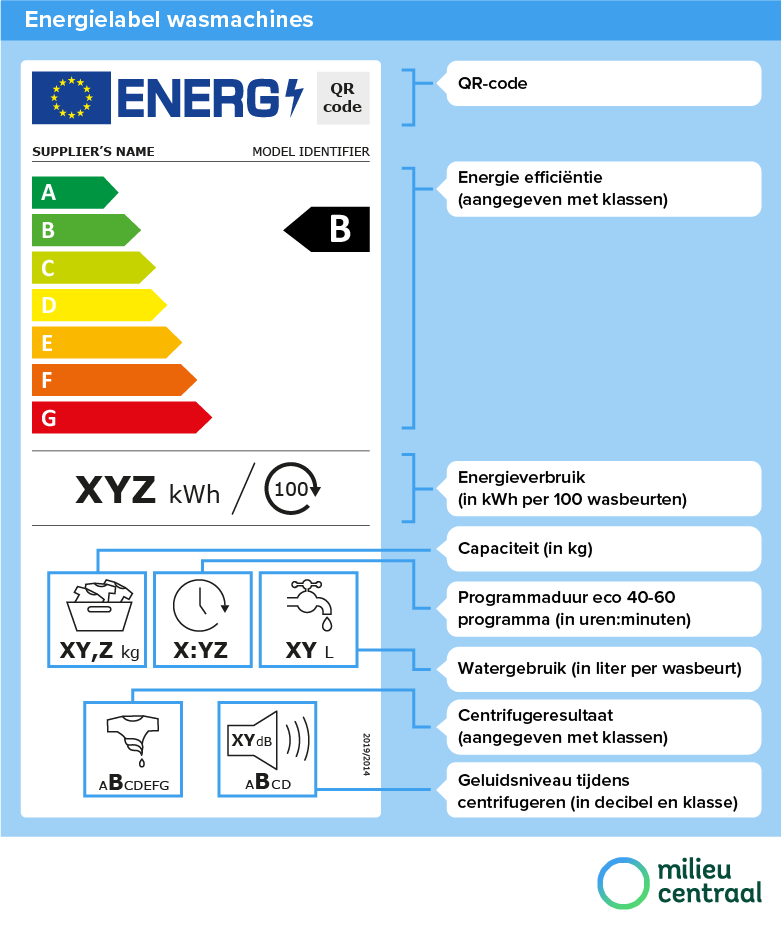 Hoe werkt het energielabel bij wasmachines?