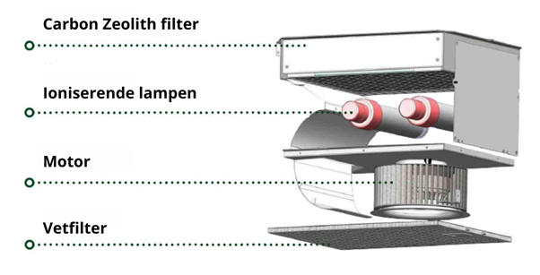 Uitleg van de werking van het unieke Falmec filter met Zeolith