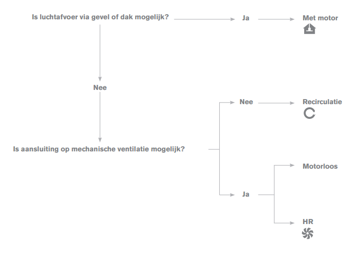 Bepaal de juiste afzuigkap voor uw keuken