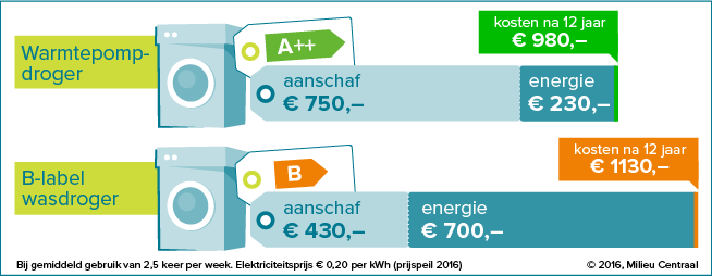 Overzicht van de kosten van gebruik van een warmtepomp t.o.v. een condensdroger (Bron: Milieucentraal)