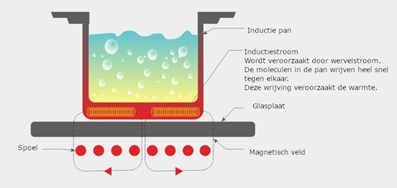 Uitleg werking inductie koken