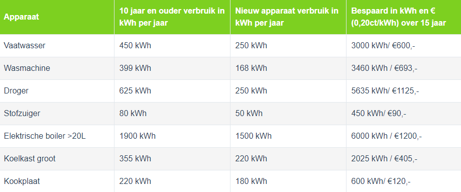 Vergelijk kosten oude en nieuwe apparatuur