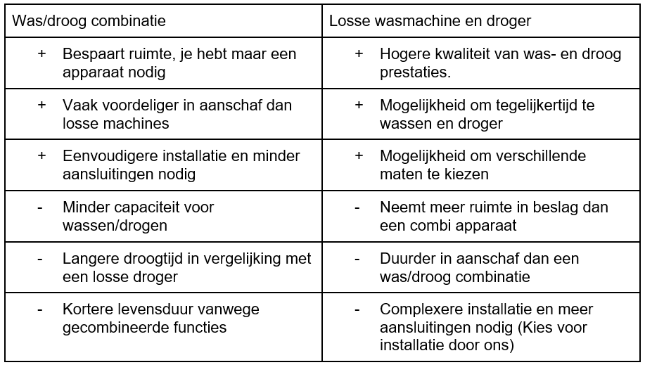 Verschil tussen was/droogcombinatie versus losse wasmachine en droger