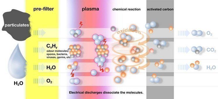 Uitleg van de werking van het plasmafilter. In verschillende fasen is te zien hoe vet, kooklucht, bacterien e.d. verwijderd worden