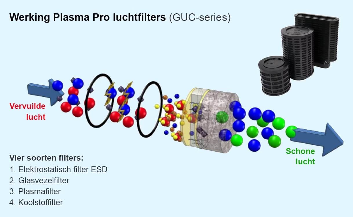Uitleg van de werking en voordelen van de Plasmamade plasmafilters met ESD techniek